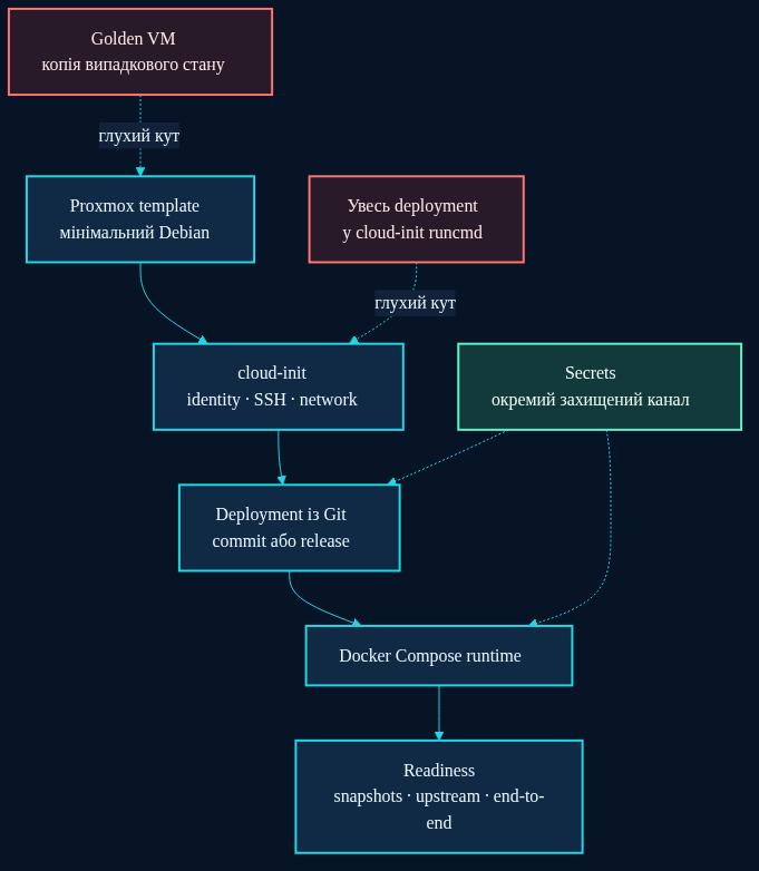 Архітектура відтворюваного Transparent Gateway: Proxmox template, cloud-init, deployment із Git, Docker Compose runtime і readiness